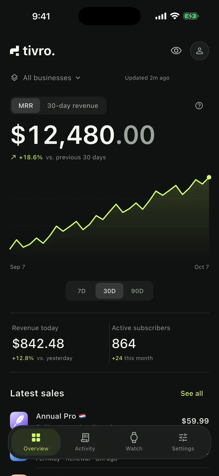 Tivro's overview: $12,480.00 MRR across three businesses, with today's revenue and the latest sales