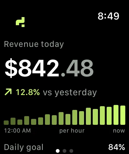 Today on Tivro's watch app: $842.48, up 12.8% on yesterday, hour by hour